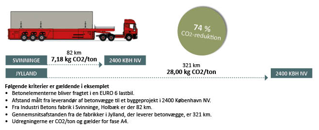 CO2-optimering ved transport, et eksempel